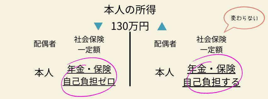 年収の壁図解